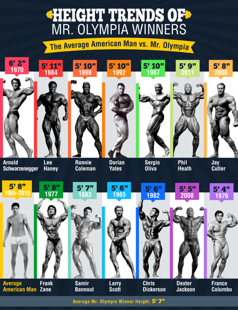 Evolution of Mr. Olympia