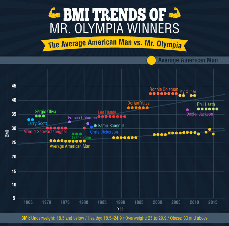 BMI Trends of Mr Olympia winners
