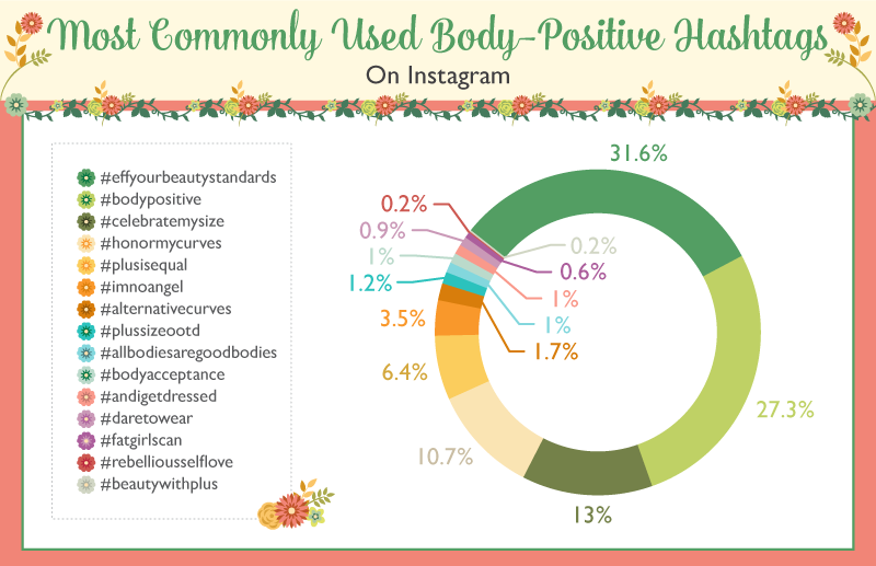 pie chart of commonly used body positive hashtags