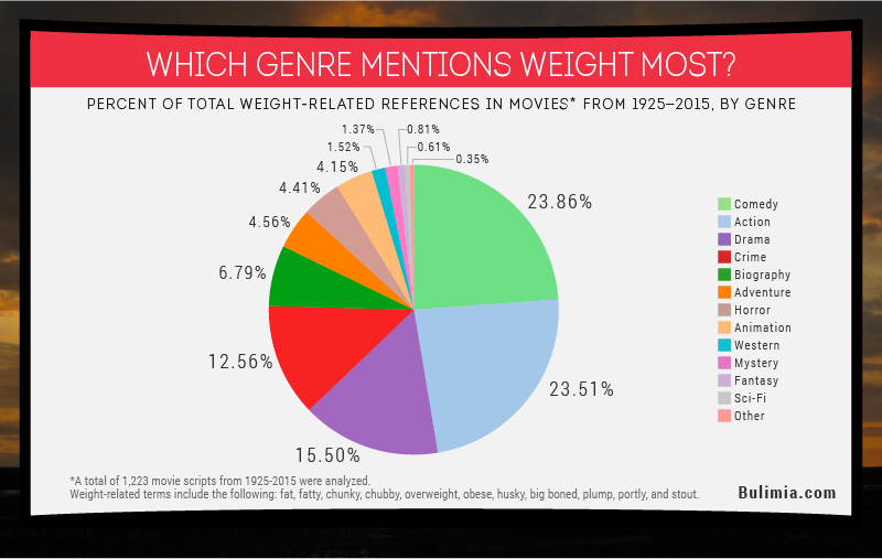 Which genre mentions weight