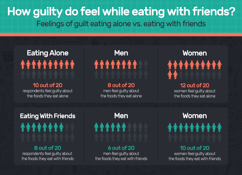 Graph showing how people feel guilty when eating alone vs with others