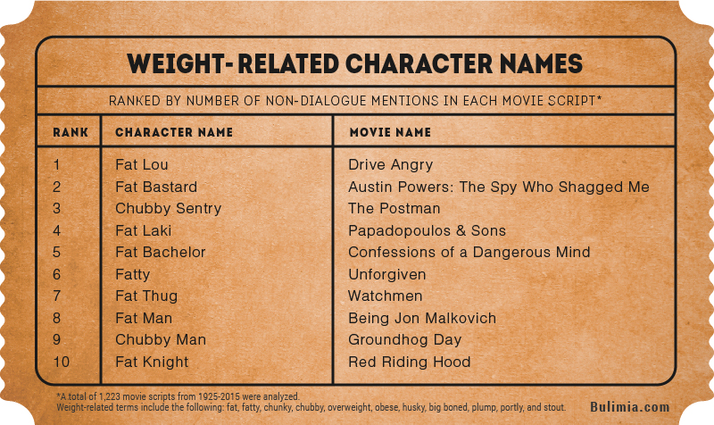 Weight-related character names