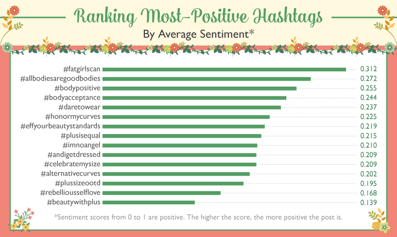 ranking body positive hashtags