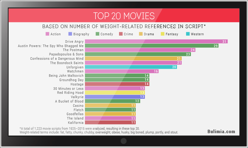 Top 20 movies