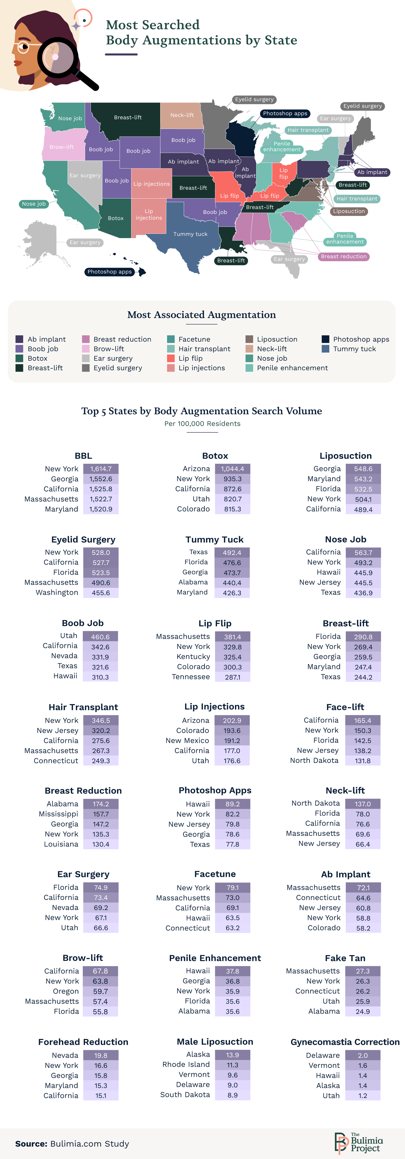 What Are the Most Searched Body Augmentations? (Study) | The Bulimia ...