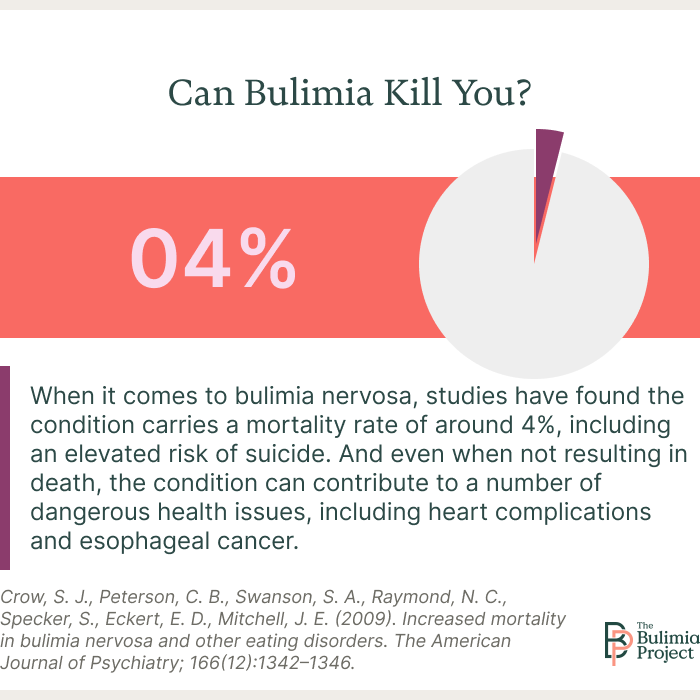 bulimia mortality