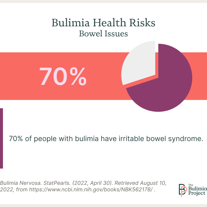 bulimia and bowel issues chart