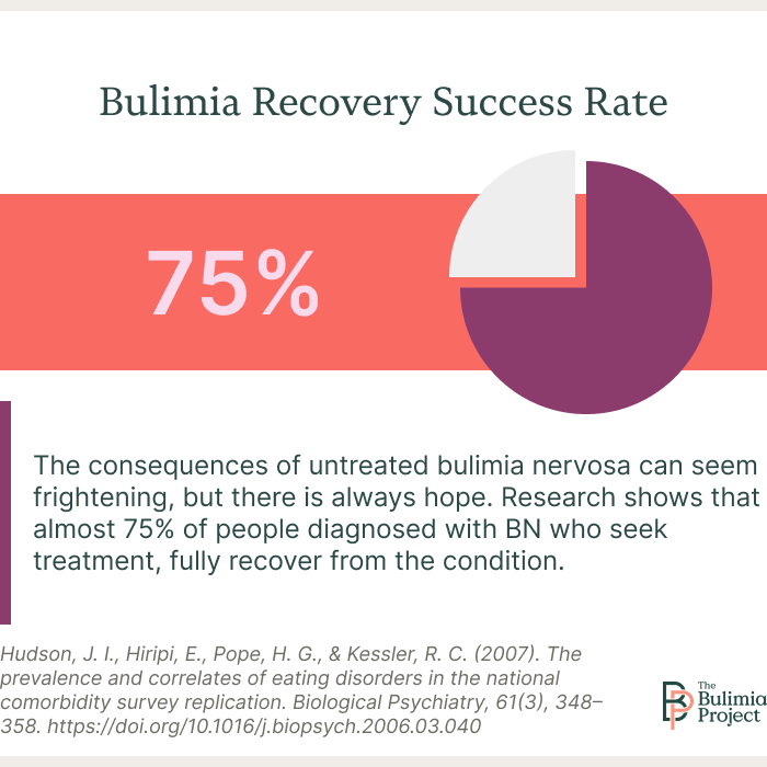 bulimia treatment rate chart