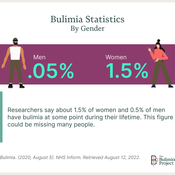 bulimia by gender graphic