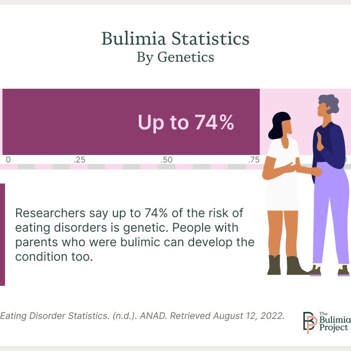 bulimia genetics chart