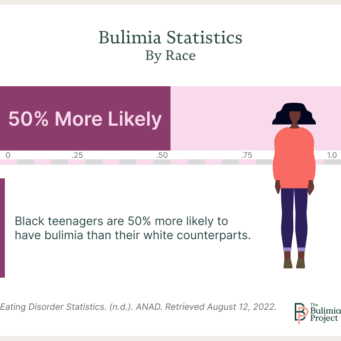 bulimia and race chart