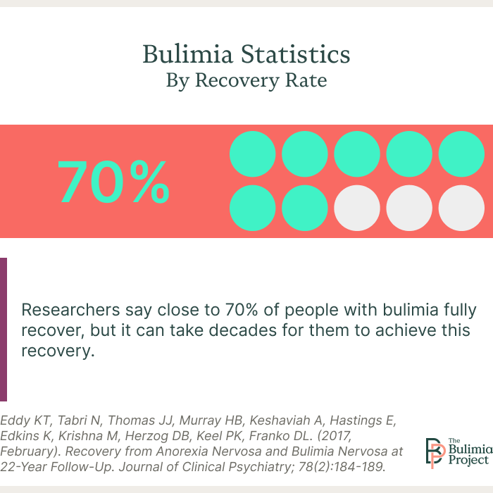 bulimia recovery chart