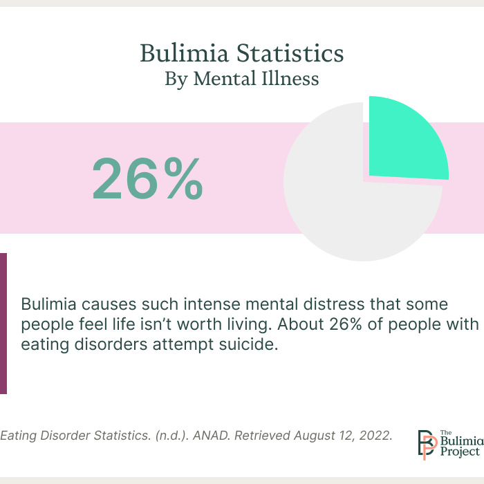 bulimia suicide chart