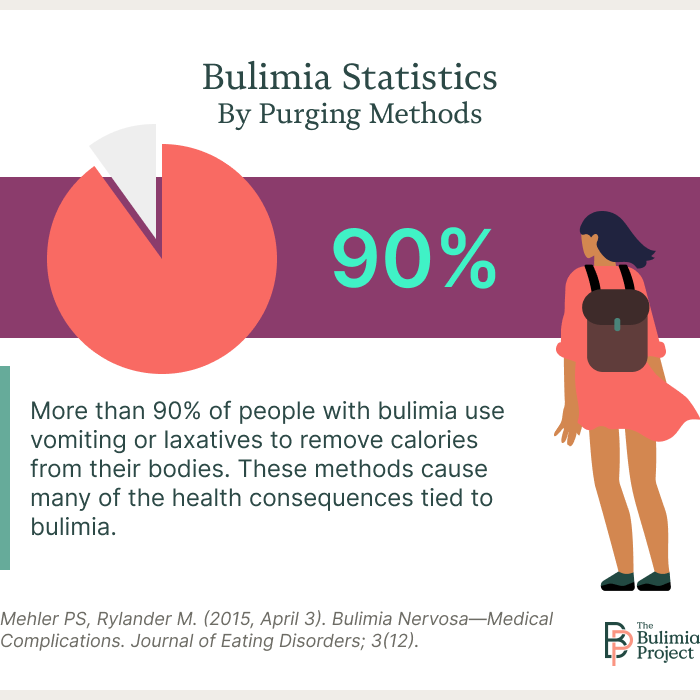 bulimia vomit laxatives chart