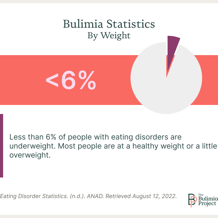 bulimia weight graphic