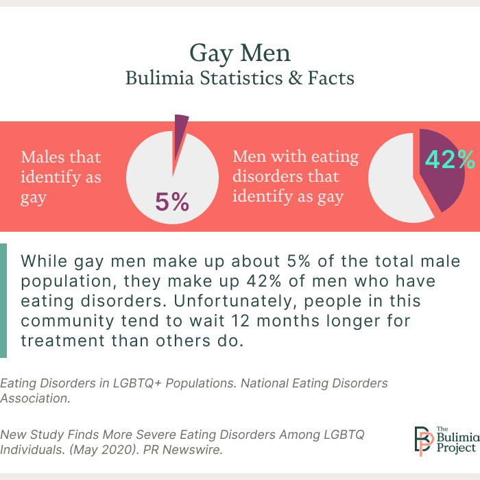 bulimia gay men graphic