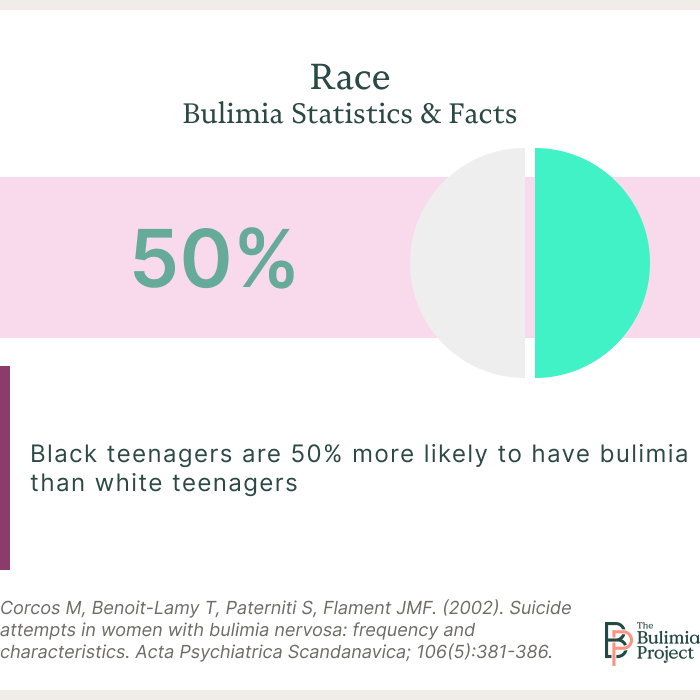 bulimia and race graphic