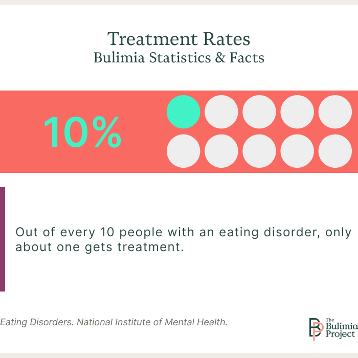 bulimia treatment rate graphic