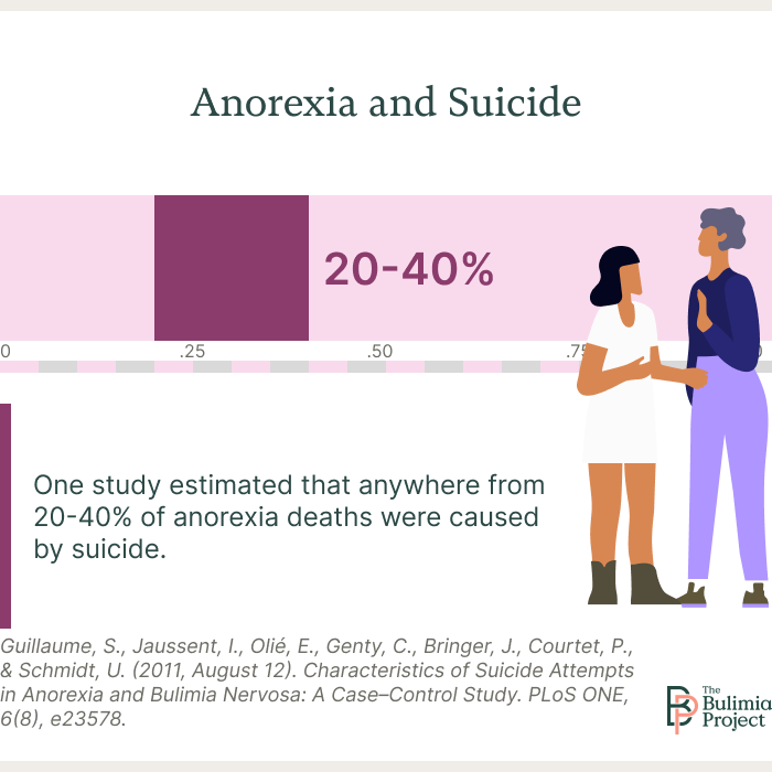 anorexia and suicide graphic