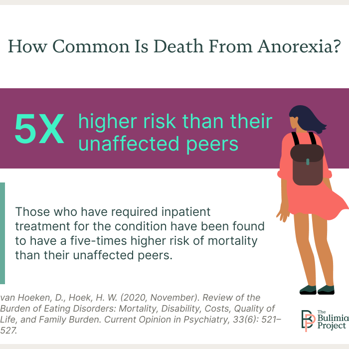 anorexia death rate chart