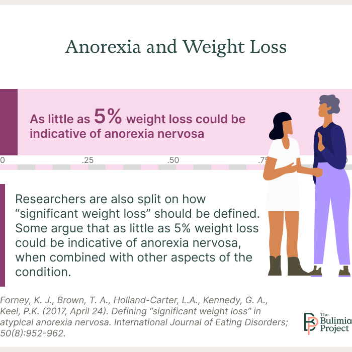 anorexia weight loss graphic