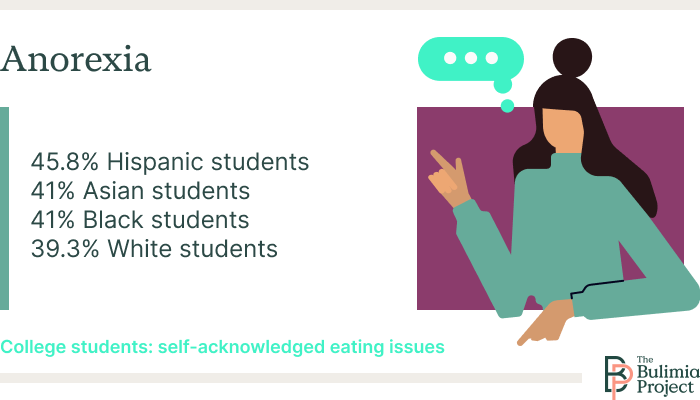 college students poc anorexia stats