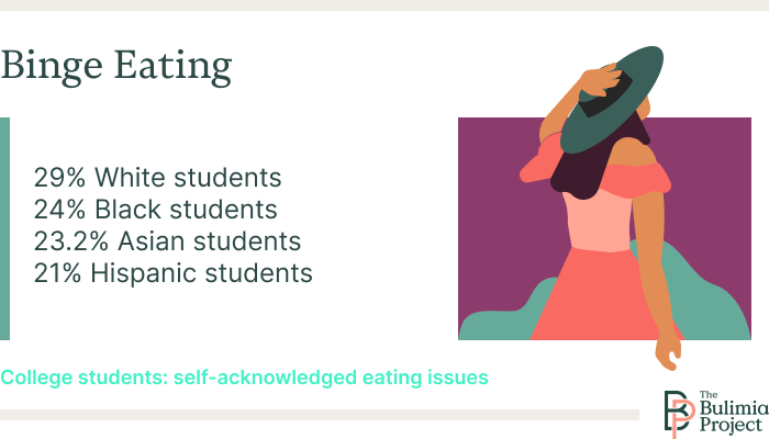 college students poc binge eating disorders stats